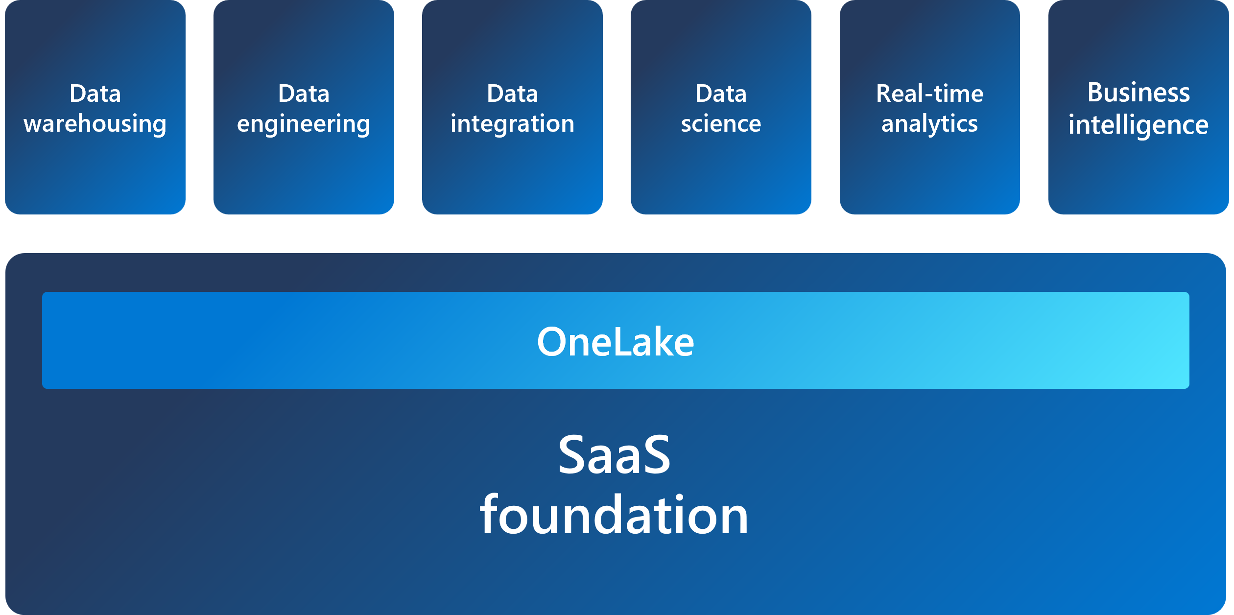 Microsoft Fabric Business Capabilities