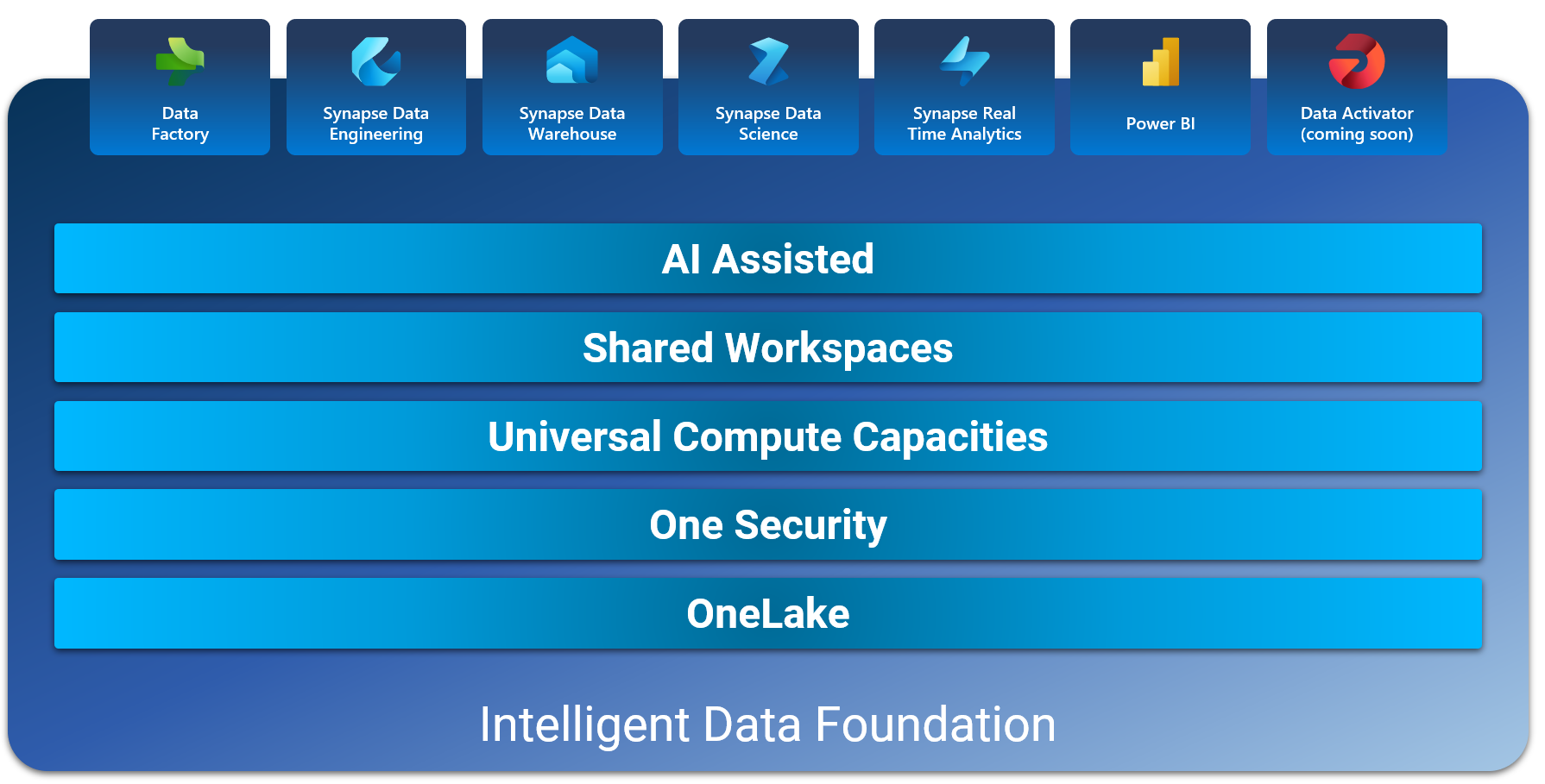 Microsoft Fabric Data Foundation