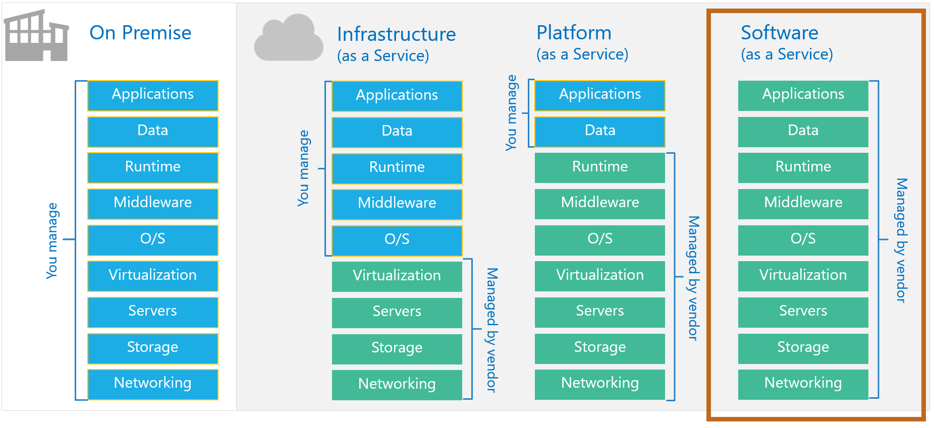 Microsoft Fabric SaaS