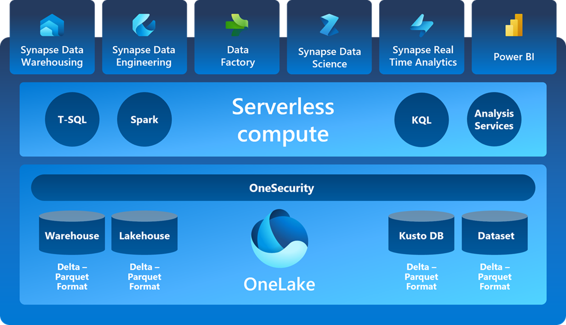 Microsoft Fabric Workloads