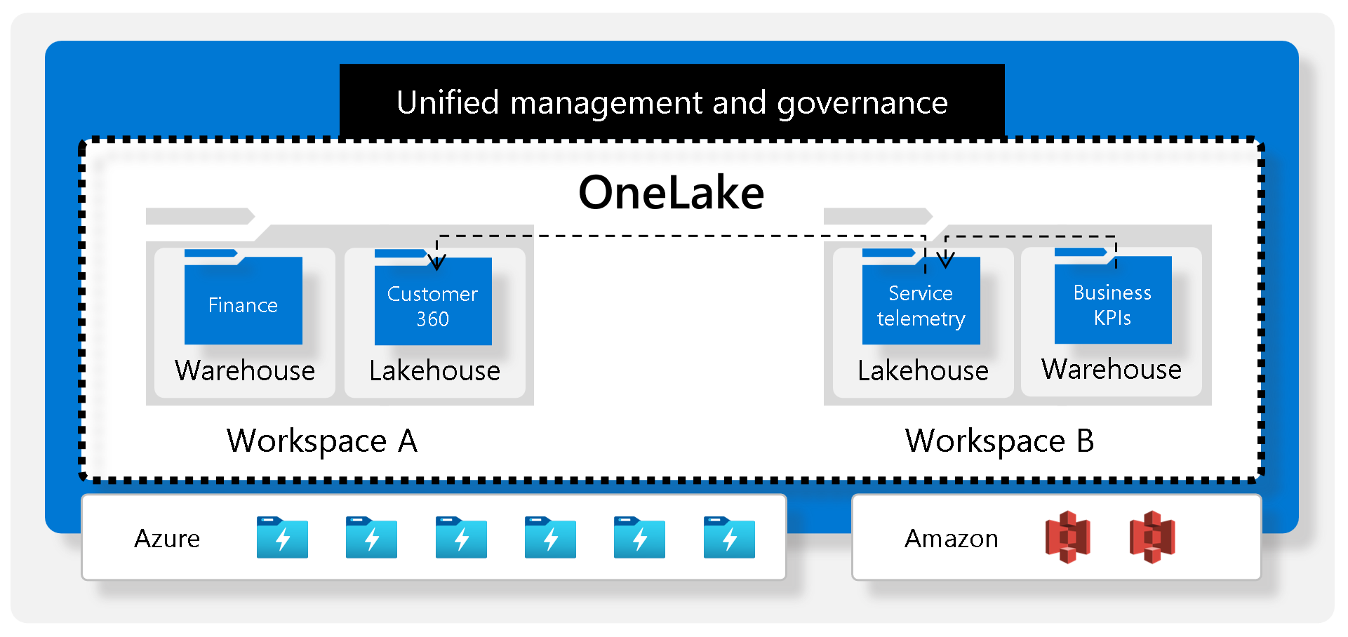 OneLake Shortcuts