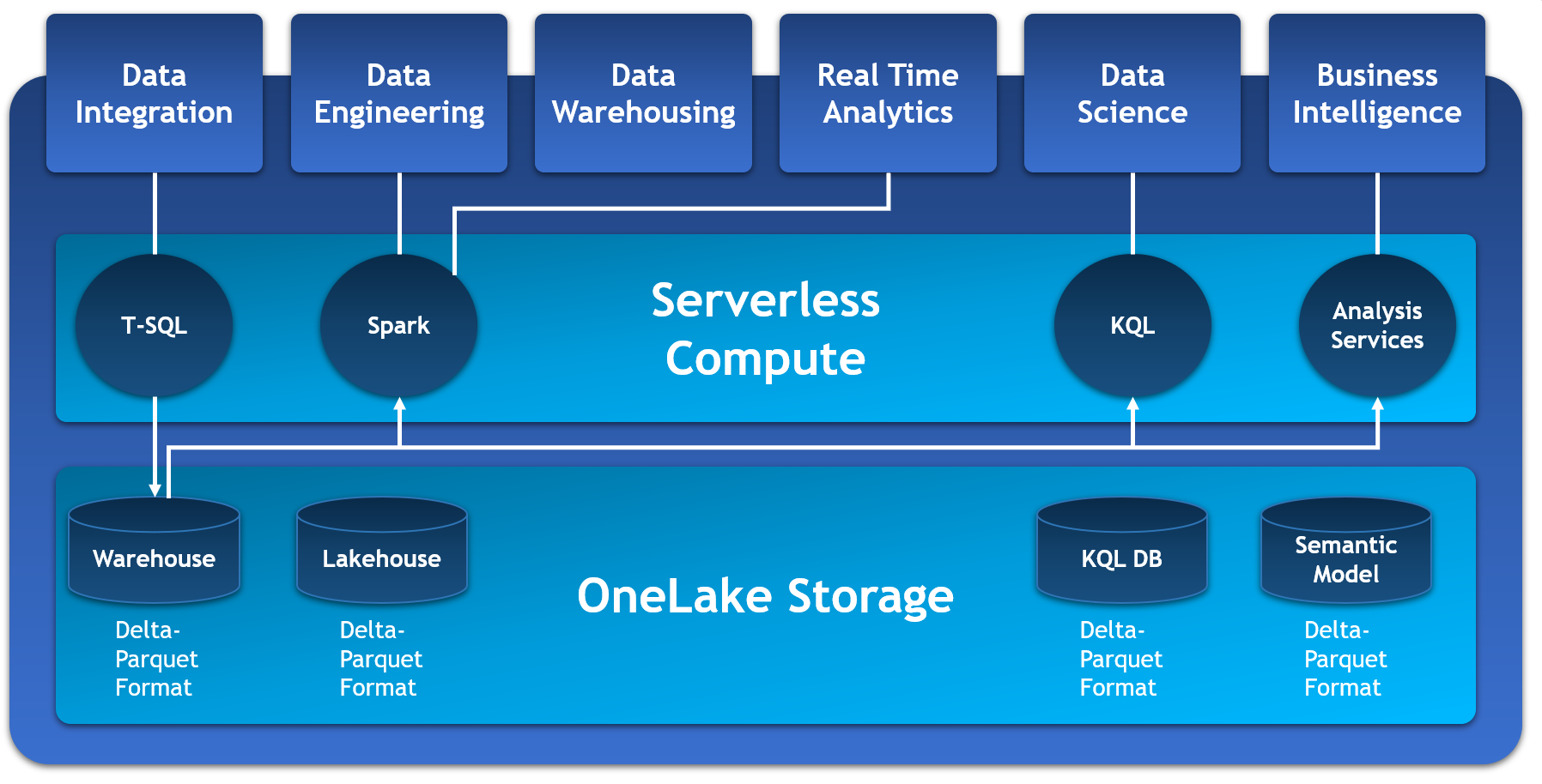 OneLake Storage Architecture